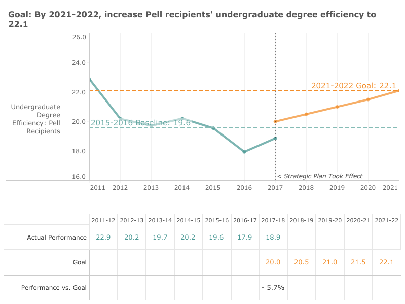 Low income degree efficiency chart